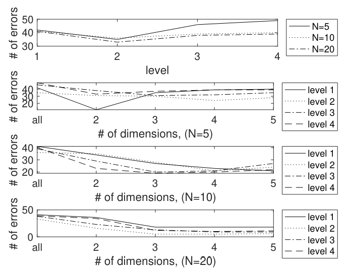  Error counts for the “POS by level” feature vectors