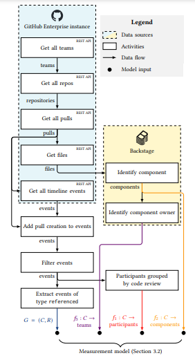 Figure 5: An overview of our measuring instrument. The rawdata is extracted from two different sources, Spotify’s internal GitHub Enterprise ( light blue ) and Backstage instance