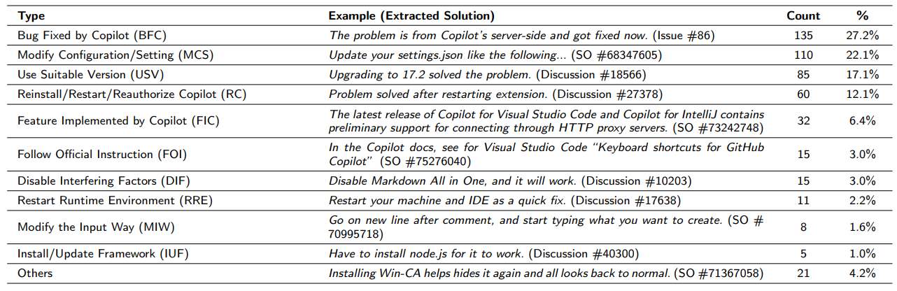 Table 4Solutions of Copilot usage problems