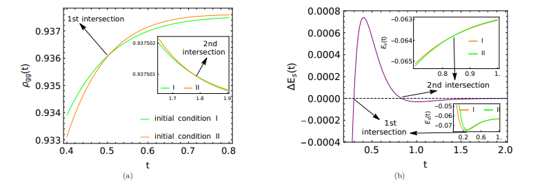 FIG. 16. The figure (a) shows an example of double QMPE in the ground state density matrix element in region (e). The main figure shows the first intersection between two copies I and II whereas the inset shows their second intersection that is weaker in magnitude. The figure (b) shows QMPE in average energy in region (e). The main figure shows that the energy difference between two copies I and II intersect zero two times, resulting in double QMPE. The insets show the intersections in the time evolution of the individual energies of the two copies. Parameters used are d˜= 2√ 2, Γ =˜ Γ˜I = Γ˜II = 6√ 3, d˜I = 5.0, d˜II = 7.0.