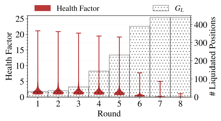 Figure 21: Number of liquidated leverage staking positions and the change of HFs.