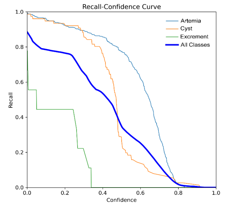 Figure 18. YOLOv8 Recall - Confidence curve