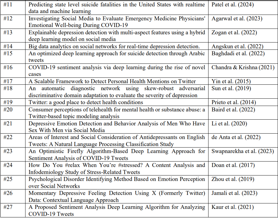 Table A.1. Titles and Authors of Reviewed Studies on Machine Learning Models for Depression Detection on Social Media