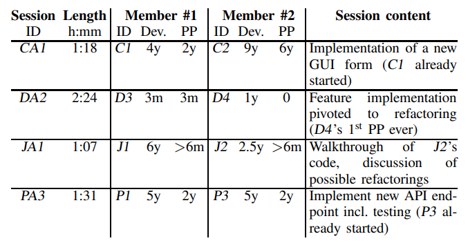 TABLE IPP SESS IONS ANALYZED FROM THE PP-ind REPOS ITORY [15]