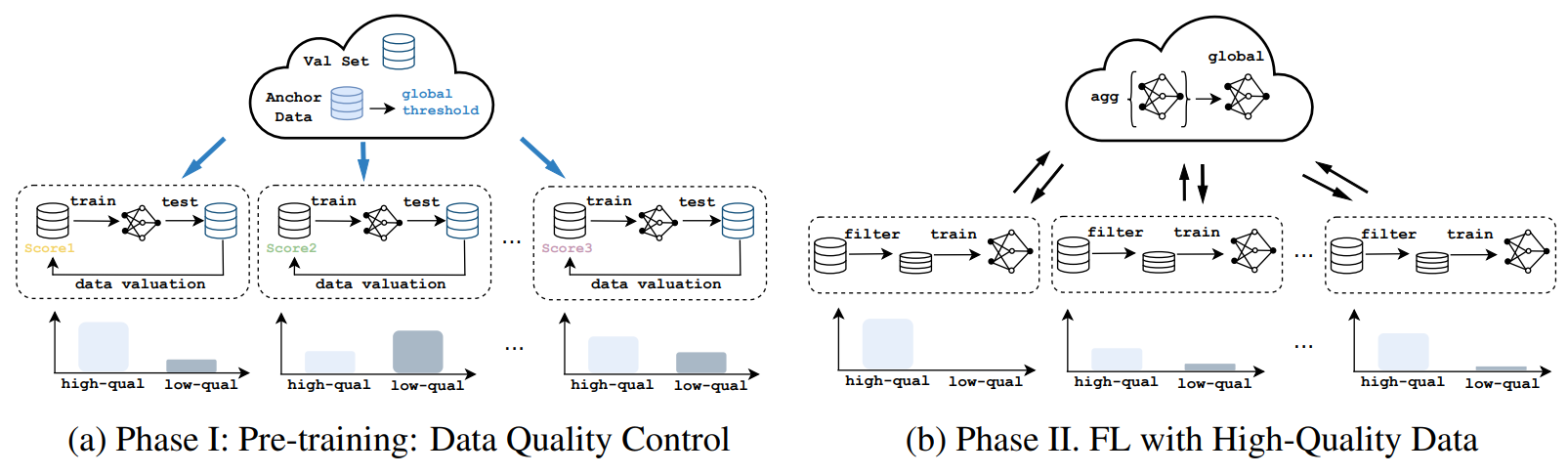 Figure 2: Overall workflow diagram consists of two phases: 1) Phase I: client-side compute each sample’s quality score with scoring functions using the public validation set and global model, then server-side aggregates the scores, giving a global threshold by anchor data 2) Phase II: clients filter data according to the global threshold and starts federated learning on selected high-quality data.