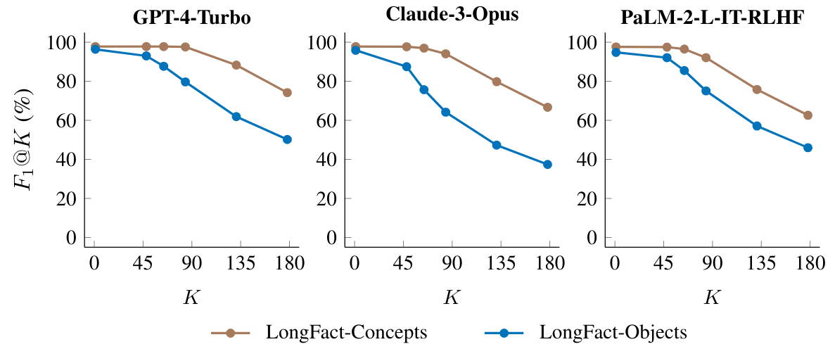 Figure 11: Language models obtain better long-form factuality on LongFact-Concepts compared to LongFact-Objects for all K used to calculate F1@K.