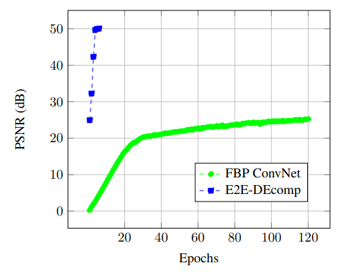 Figure 4: Comparison of the PSNR training error between the FBP ConvNet and the E2E-DEcomp algorithms.