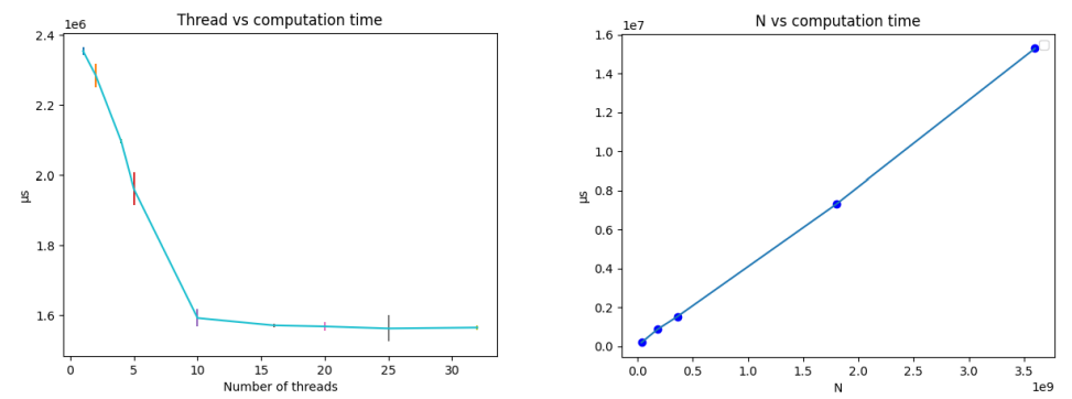 Figure 5. Computation time while varying the number of threads (left) and varying the value of N (right).