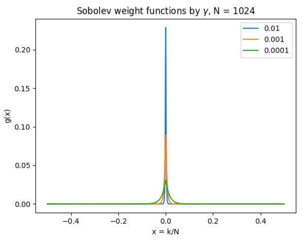 Fig. 1. Various values for γ and their impact on the Sobolev kernel