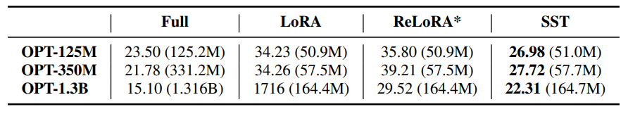 Table 3: Validation perplexity on OpenWebText across various OPT model sizesalong with the number of trainable parameters of each method. Rank r = 64. Values in bold highlight the highest performance among the low-rank methods.