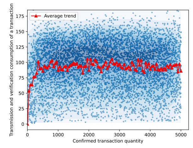 Fig. 22. Trend analysis of cumulative transmission and verification cost of transaction.