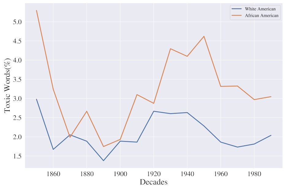 Figure 7: Percentage of Toxic Words for African American and White American figures. We observe that the toxicity for African Americans in books drops after the civil war but rapidly increases after the segregation (1900s) and during the early Civil Rights movement (1950s). While the toxicity has decreased in more recent times, it is still 50% higher compared to White Americans. See [Toxicity subsection of Analysis and Results]