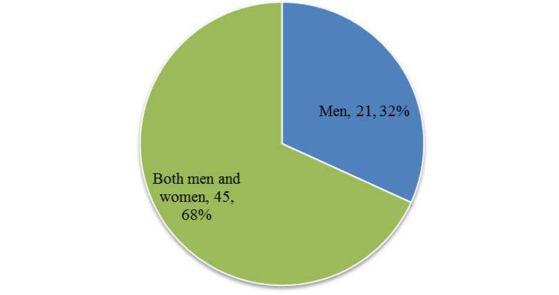 Fig. 13. The Frequency of Arabic Websites using Images Containing Men, Women or Both (Label: Gender, Frequency, Percentage).