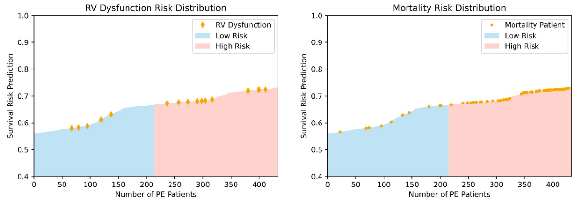 Figura 6. Distribución de riesgo predicho del conjunto de prueba externo. La figura (a) muestra 16 pacientes con disfunción VD, de los cuales el 68,8% son de alto riesgo, y la figura (b) demuestra una alta correlación entre la identificación de alto riesgo y la mortalidad. (a) Los diamantes representan pacientes con EP con disfunción VD. (b) Los triángulos representan mortalidad.