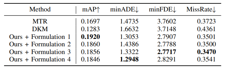TABLE II: Performance comparison on vehicles for each kinematic formulation versus SOTA in a small dataset setting. We train models on 1% of the original Waymo Motion Dataset and use the same full evaluation set as that in Table I. We see pronounced improvements in performance metrics in settings with significantly less data available, with a nearly 13% mAP performance gain over the baseline and nearly 50% mAP performance gain compared to deterministic kinematic method from DKM [1] across most formulations.