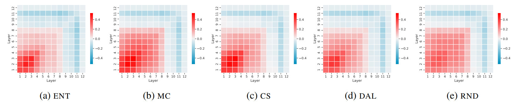 Figure 5: Layerwise difference in representation similarity for the UniPELT adapter and the FFT model on SUBJ. We observed similar patterns in other adapters and datasets we used (cf. Appendix B). Warm colors (positive values) illustrate layer pairs that demonstrate higher similarity to the base model with the adapter than with FFT. Conversely, cool colors (negative values) represent layer pairs that are more similar to the base model when using the FFT model. Best viewed on a computer screen.