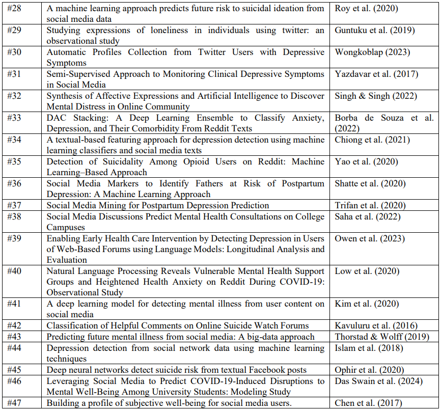 Table A.1. Titles and Authors of Reviewed Studies on Machine Learning Models for Depression Detection on Social Media