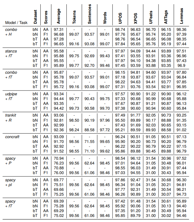 Table 5: Benchmark results for the Morfeusz tagset performed on two datasets: NKJP-byType (bT) and NKJP-byName (bN); AA – Aligned Accuracy; F1 – F1 score. Embeddings used in the models are: R – xlm-RoBERTa-base, fT – fastText, P – Polbert-base, pl – pl-core-news-lg, H – HerBERT.