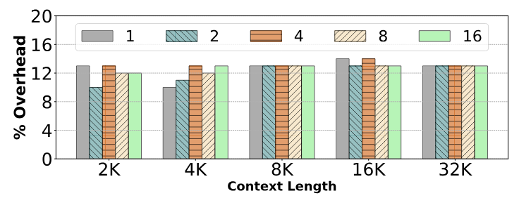 Figure 4. Overhead of PagedAttention in FlashInfer’s prefill kernel (model: Yi-6B). Legend shows the batch size.