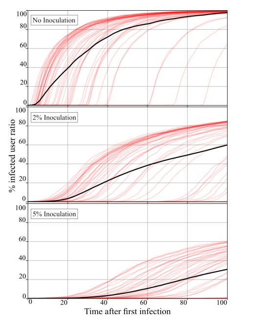 Fig. 3: Comparison of three different inoculation ratios interms of percent ratio of misinformed users across time. Each