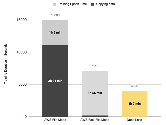 Figure 9: Training on ImageNet on an S3: AWS File Mode copies file by file from S3; Fast File Mode starts immediately with slower training; Deep Lake performs as if data is local, although it is streamed (lower better)