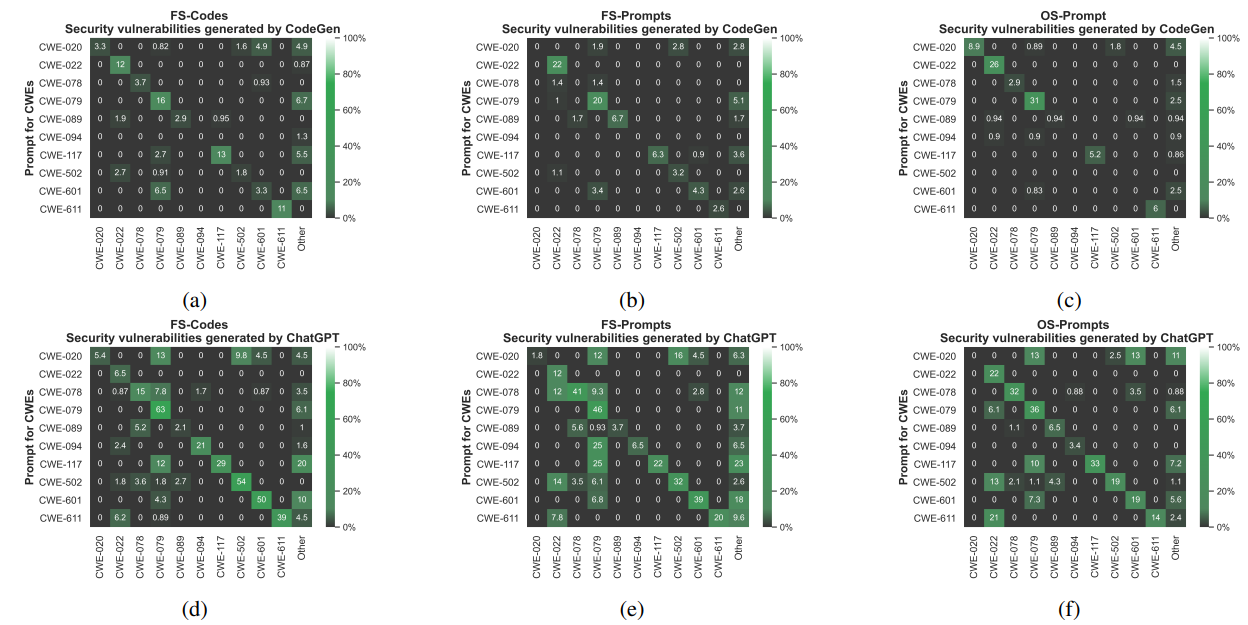 Fig. 3: Percentage of the discovered vulnerable Python codes using the non-secure prompts generated for a specific CWE. (a), (b), and (c) provide the results for the code generated by CodeGen using FS-Code, FS-Prompt, and OS-Prompt, respectively. (d), (e), and (f) provide the results for the code generated by ChatGPT using FS-Code, FS-Prompt, and OS-Prompt, respectively.