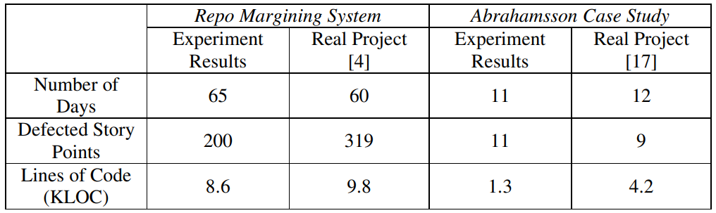 Table 5 Comparison between the Experiment Results and Real Project 