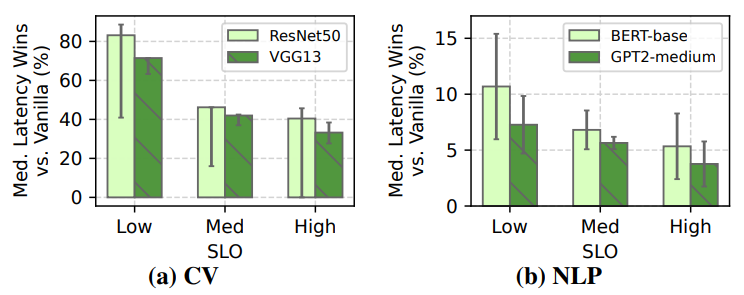 Figure 17: Impact of SLOs on Apparate’s wins.