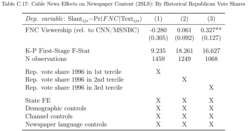 Notes: 2SLS estimates. Cross-section with newspaper-county-level observations weighted by newspaper circulation in each county. The dependent variable is newspaper language similarity with FNC (the average probability that a snippet from a newspaper is predicted to be from FNC). The righthand side variable of interest is instrumented FNC viewership relative to averaged CNN and MSNBC viewership. Column 1 only includes newspaper-county-level observations from counties where the Republican votes share in 1996 (pre-FNC era) lies in the lowest tercile. In column 2, we include observations from counties in the second tercile, and in column 3 from those in the highest tercile. All columns include state fixed effects, demographic controls as listed in Appendix Table A.2, channel controls (population shares with access to each of the three TV channels), and generic newspaper language features (vocabulary size, avg. word length, avg. sentence length, avg. article length). Standard errors are multiway-clustered at the county and at the newspaper level (in parenthesis): * p < 0.1, ** p < 0.05, *** p < 0.01.