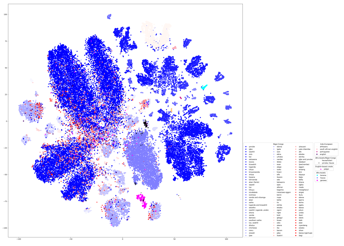  Clustering of the entire Afrispeech data by language families