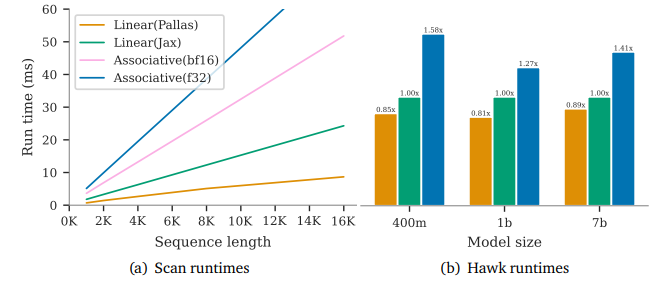 Figure 8 | a) Runtimes of different implementations of the scan operation on a TPU-v3 at different sequence lengths. The batch size of the input is fixed at 8 and the dimension of each token is 1024. b) Relative runtimes of the Hawk model when using different imp