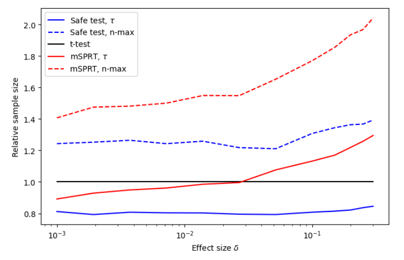 Figure 11: Average and maximum stopping times of the safe t-test and the mSPRT, as a ratio of the classical t-test sample size.