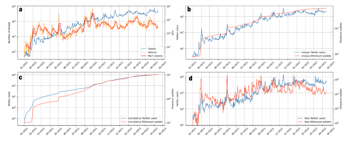 Fig. 2. Twitter and Ethereum volumes and users from January 2021 to April 2022: (a) Tweets and trading volume; (b) Twitter users mentioning the projects and Ethereum wallets owning at least one NFT token from the 18 collections considered; (c) cumulative Twitter users and Ethereum wallets; (d) new Twitter users and new Ethereum wallets owning at least one NFT token from the 18 collections considered.