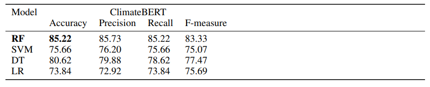 Table 9: Performance evaluation of SVM, LR, RF, Naive Bayes, and DT algorithms using ClimateBERT