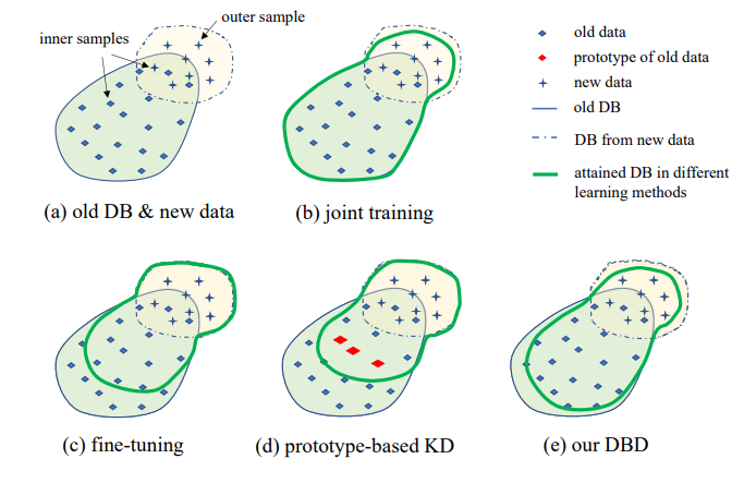 Figura 2. Límites de decisión (DB): (a) DB aprendidos de datos antiguos y nuevos, respectivamente. Con respecto al DB antiguo, los nuevos datos pueden categorizarse en muestras internas y muestras externas. (b) DB ideal mediante el entrenamiento conjunto con los datos antiguos y nuevos. (c) el ajuste fino del modelo con los nuevos datos con etiquetas one-hot sufre de CF. (d) el aprendizaje con destilación en ejemplares prototipo causa sobreajuste a estos ejemplares y colapso de DB. (e) el DB logrado usando nuestra destilación consciente de límites de decisión (DBD).