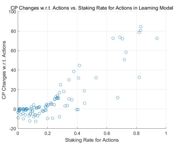 Figure 11: Learning Model with Consumer Selection: Changes of Credit Points over Staking Rate for Actions from the uniforminitial distribution