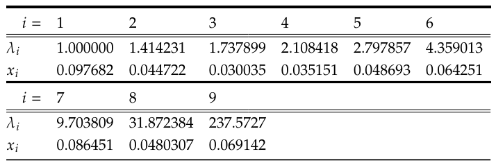 Table 1: Data for calculating near-exact values of the density of B-particles