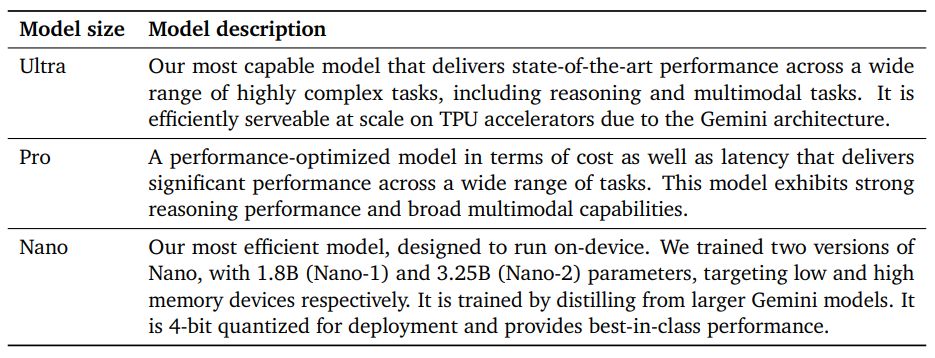 Table 1 | An overview of the Gemini 1.0 model family.