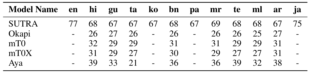 Table 5: The above table shows comparison with recent purpose built multilingual language models such as those proposed by Üstün et al. [2024], Lai et al. [2023]. SUTRA provides strong multilingual performance compared to many leading purpose built multilingual language models by significant margin.