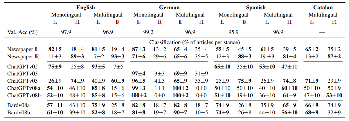 Table 2: (top) Accuracy of the 4 finetuned models on the corresponding validation sets. (bottom) Percentage of articles classified as having a Left (L) and a Right (R) orientation (columns) for the test newspapers and the Bard/ChatGPT generated articles at four different time periods (rows). The majority stance is boldfaced.