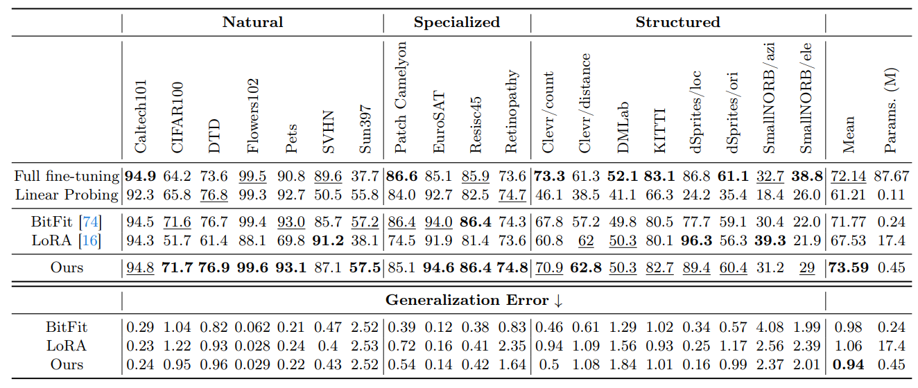 Table 4: Performance comparisons on the VTAB-1k benchmark with ConvNeXt models pre-trained on ImageNet-21K.