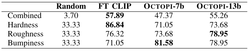 TABLE IX. Results on PHYSICLEAR Object Property Description Test Set. FT CLIP is the combination of the fine-tuned CLIP visual encoder and the three separate trained classification layers. OCTOPI-7b and OCTOPI-13b perform above the random baseline for object property predictions and have similar performance to the finetuned CLIP. OCTOPI-13b performs better than OCTOPI-7b on the prediction task.