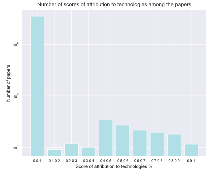 Figure 5: Distribution of recognition of the concepts provided by OpenLex in all papers related to the technologies of the pencryption published between 2002 and 2022.