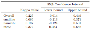 Table 34 Agreement between Opinions and Reality for Programs in the Replicated Study(OP1, N=38)