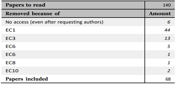 Table 8: Full-text-based filtering of the 140 papers [14].