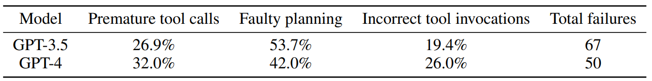 Table 2: Percent of failing error types out of all failing turns for GPT-3.5 and GPT-4.
