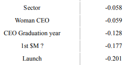Table 4. Correlation coeffetients between deal amount and thedifferent features within F+C+I group. (From High to Low)