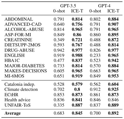 Table 1: Comparison of µF1 scores between zeroshot setting and ICE-T method. The values in bold represent the µF1 score of the winning approach for a specific task and a language model. Horizontal line in the middle splits the clinical trial datasets and other datasets. All tasks solve the binary classification problem.