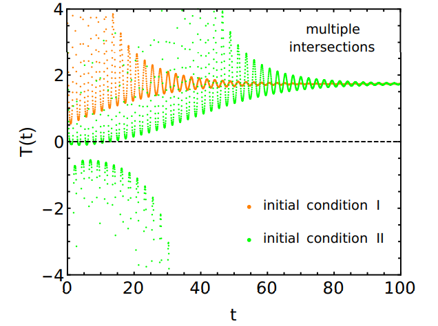 FIG. 10. The figure shows multiple thermal QMPE. Two copies, one initially hotter than the other, relax in oscillatory manner and intersect each other multiple times. After each intersection, the hotter and colder copies reverse their identities and these identities are preserved only until the next intersection. Parameters used are same as in Fig. 7.