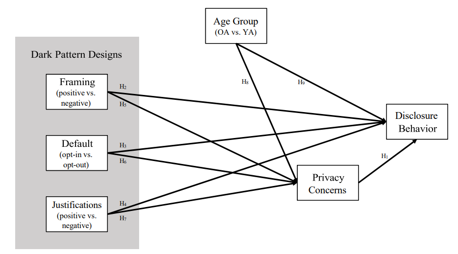 Fig. 1. Research model and the age-related effects of dark-pattern designs on privacy concerns and disclosure behavior (OA: older adults, YA: young adults).